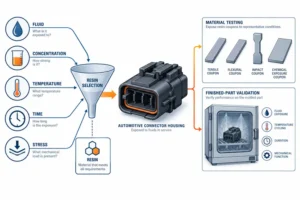 Resin selection workflow from fluid exposure inputs to coupon and finished-part validation