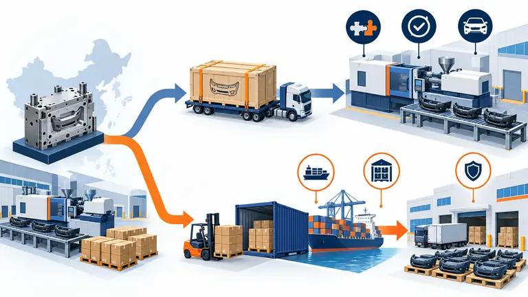 Conceptual split-path comparison between shipping an injection mold and shipping finished automotive plastic parts